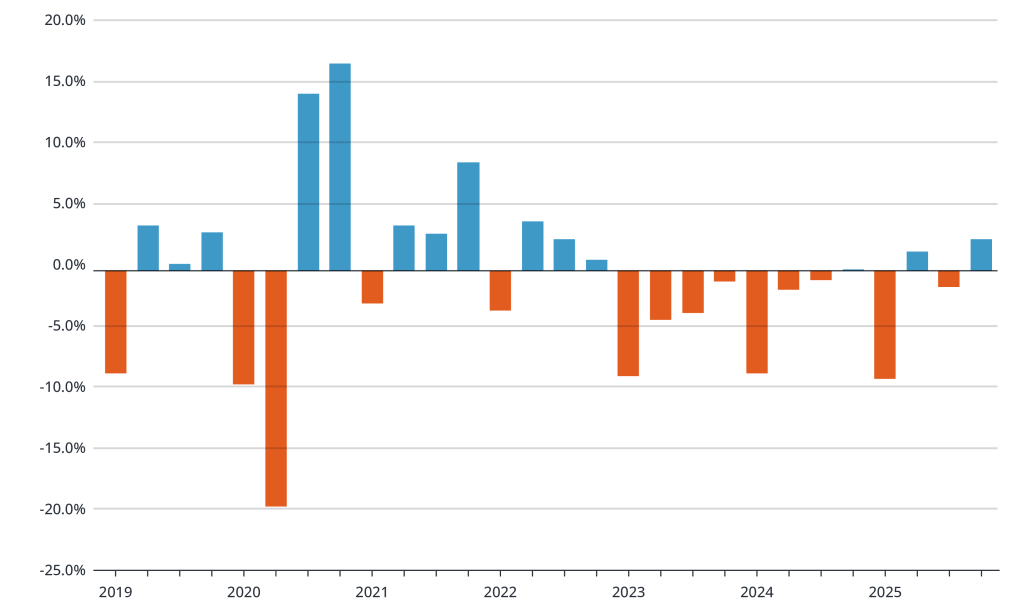 Change From Prior Quarter in Staffing Sales: 2019–2025