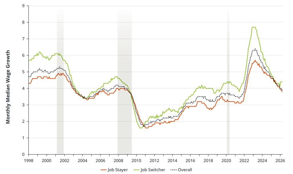 Wage Premium Between Job Stayers and Job Switchers