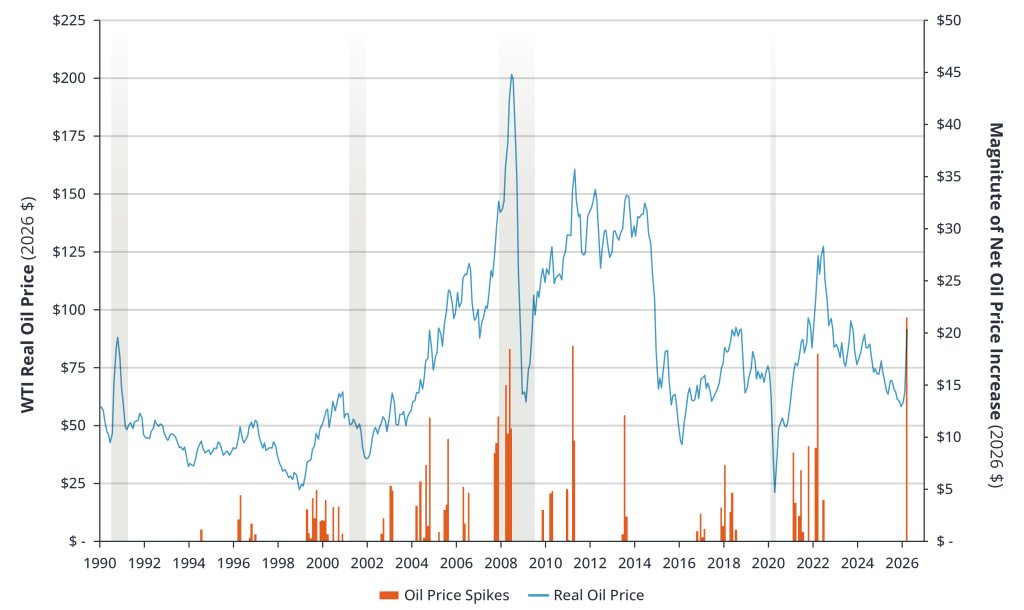 Oil Prices and Spikes