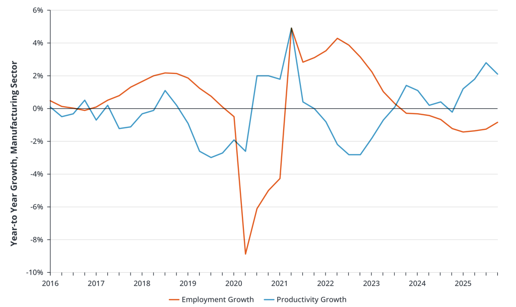 Manufacturing Sector: Employment and Productivity Growth Trends