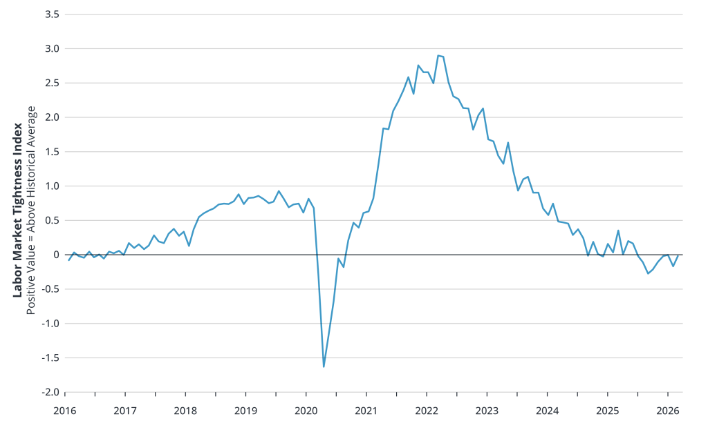 Labor Market Tightness Index