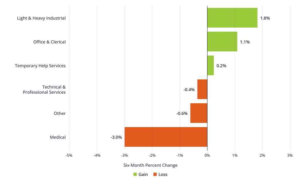 Six-Month Percent Change in Bill Rates by Vertical