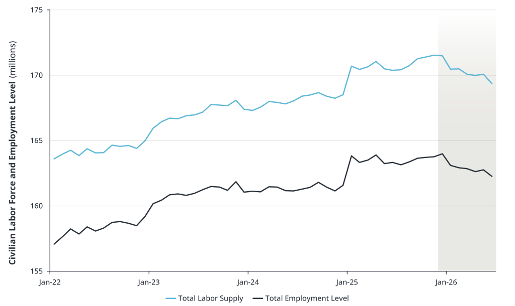 Change in the Size of the U.S. Job Market