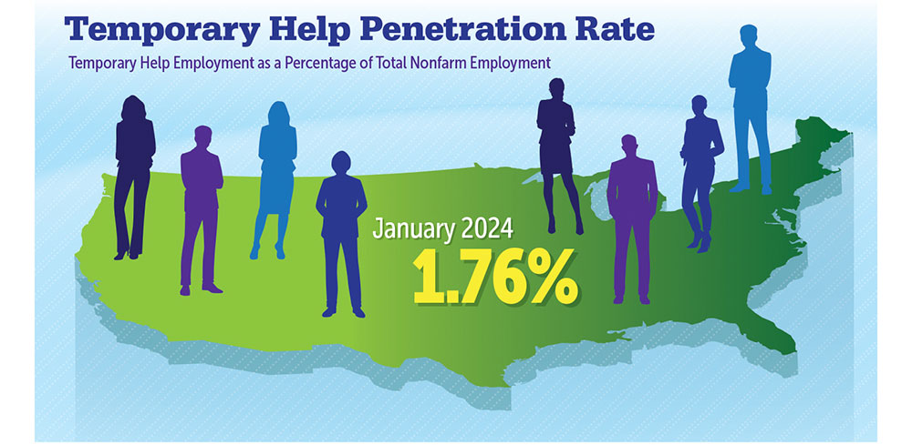 Temporary Help Penetration Holds Steady in January - Staffing Today