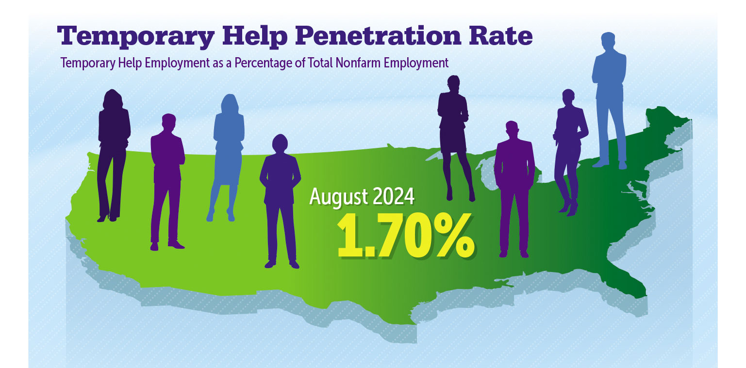 Temporary Help Penetration Steady in August - Staffing Today